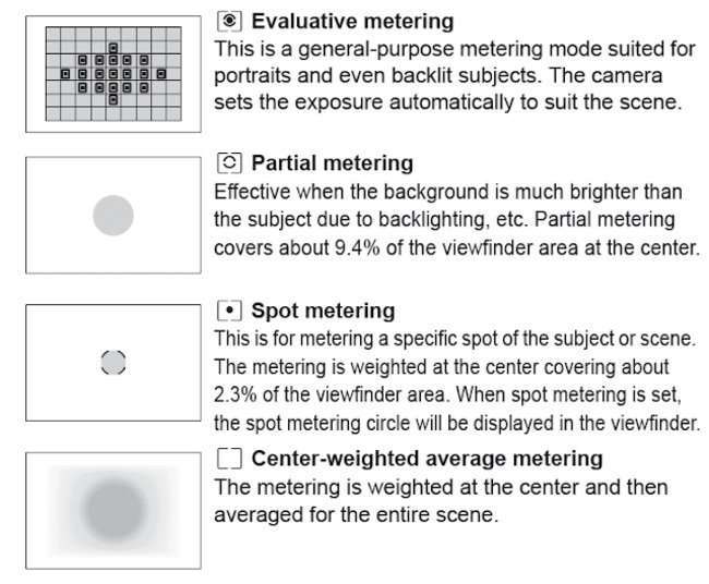 Photography 101: What are Metering Modes and Histogram?