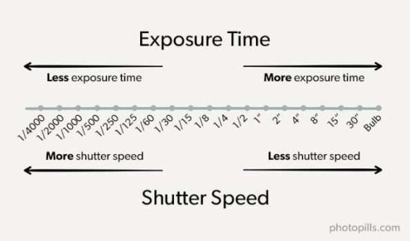 Photography 101: What is Exposure