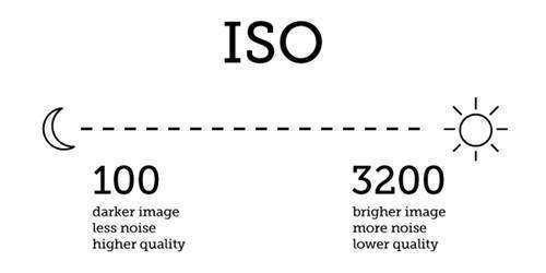 What is ISO?